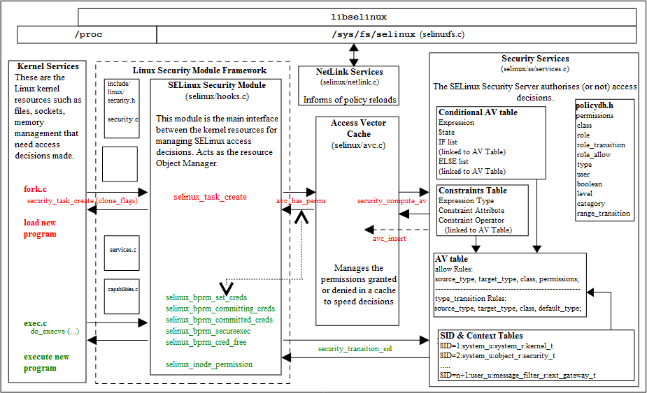 selinux-zelknow-s-blog